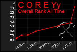 Total Graph of C O R E Yy