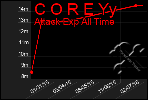 Total Graph of C O R E Yy