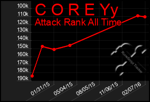 Total Graph of C O R E Yy