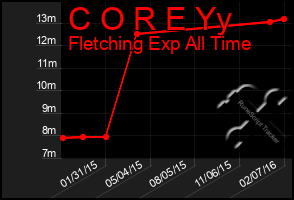 Total Graph of C O R E Yy
