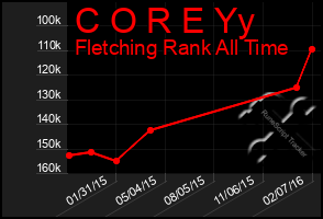 Total Graph of C O R E Yy