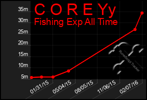 Total Graph of C O R E Yy