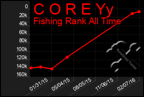 Total Graph of C O R E Yy