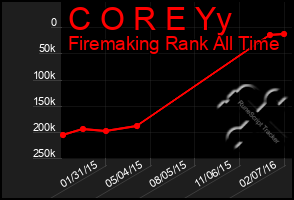 Total Graph of C O R E Yy