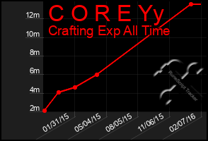 Total Graph of C O R E Yy