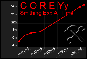 Total Graph of C O R E Yy