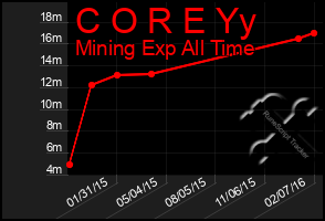 Total Graph of C O R E Yy