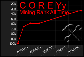 Total Graph of C O R E Yy