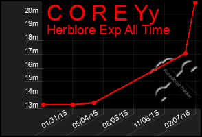 Total Graph of C O R E Yy