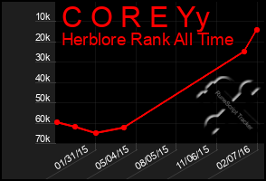 Total Graph of C O R E Yy