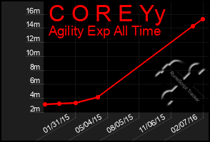Total Graph of C O R E Yy