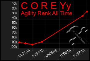 Total Graph of C O R E Yy