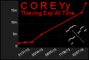 Total Graph of C O R E Yy