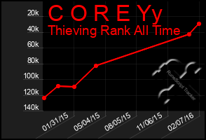 Total Graph of C O R E Yy
