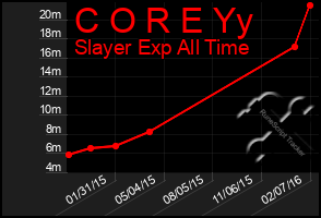 Total Graph of C O R E Yy