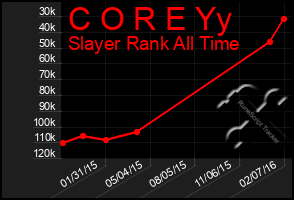 Total Graph of C O R E Yy