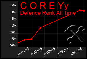 Total Graph of C O R E Yy