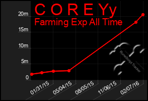 Total Graph of C O R E Yy