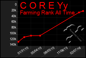 Total Graph of C O R E Yy