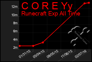 Total Graph of C O R E Yy