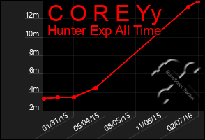 Total Graph of C O R E Yy