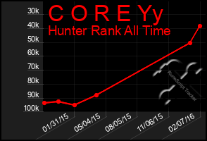 Total Graph of C O R E Yy