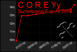 Total Graph of C O R E Yy