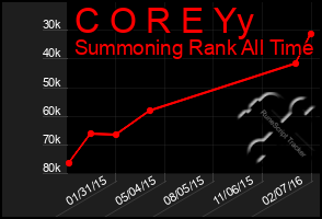 Total Graph of C O R E Yy