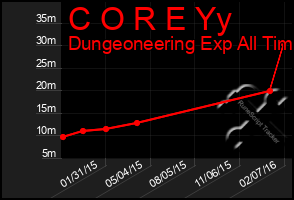 Total Graph of C O R E Yy