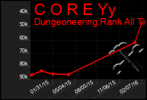 Total Graph of C O R E Yy