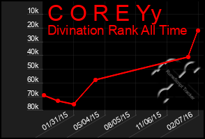 Total Graph of C O R E Yy
