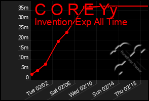 Total Graph of C O R E Yy