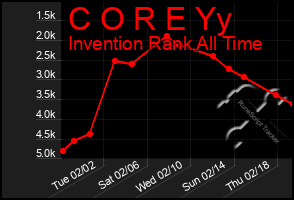 Total Graph of C O R E Yy