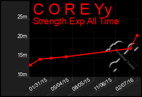 Total Graph of C O R E Yy