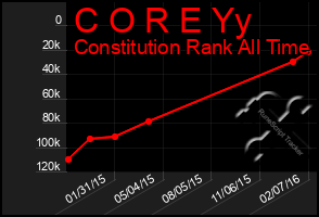 Total Graph of C O R E Yy
