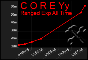 Total Graph of C O R E Yy