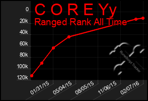 Total Graph of C O R E Yy