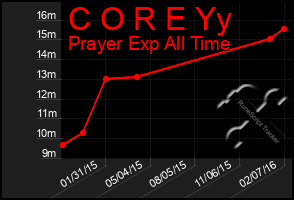 Total Graph of C O R E Yy