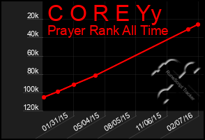Total Graph of C O R E Yy