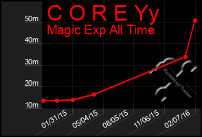 Total Graph of C O R E Yy