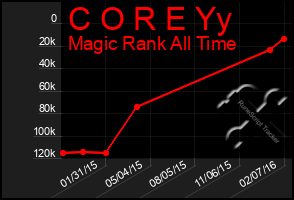 Total Graph of C O R E Yy