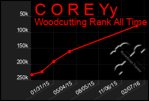Total Graph of C O R E Yy