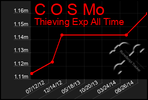 Total Graph of C O S Mo