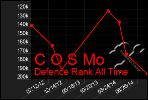 Total Graph of C O S Mo