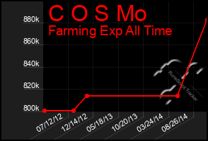 Total Graph of C O S Mo