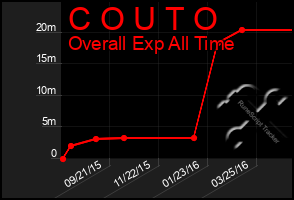 Total Graph of C O U T O