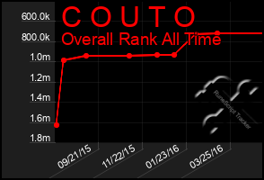 Total Graph of C O U T O