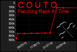 Total Graph of C O U T O