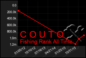 Total Graph of C O U T O