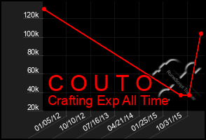 Total Graph of C O U T O